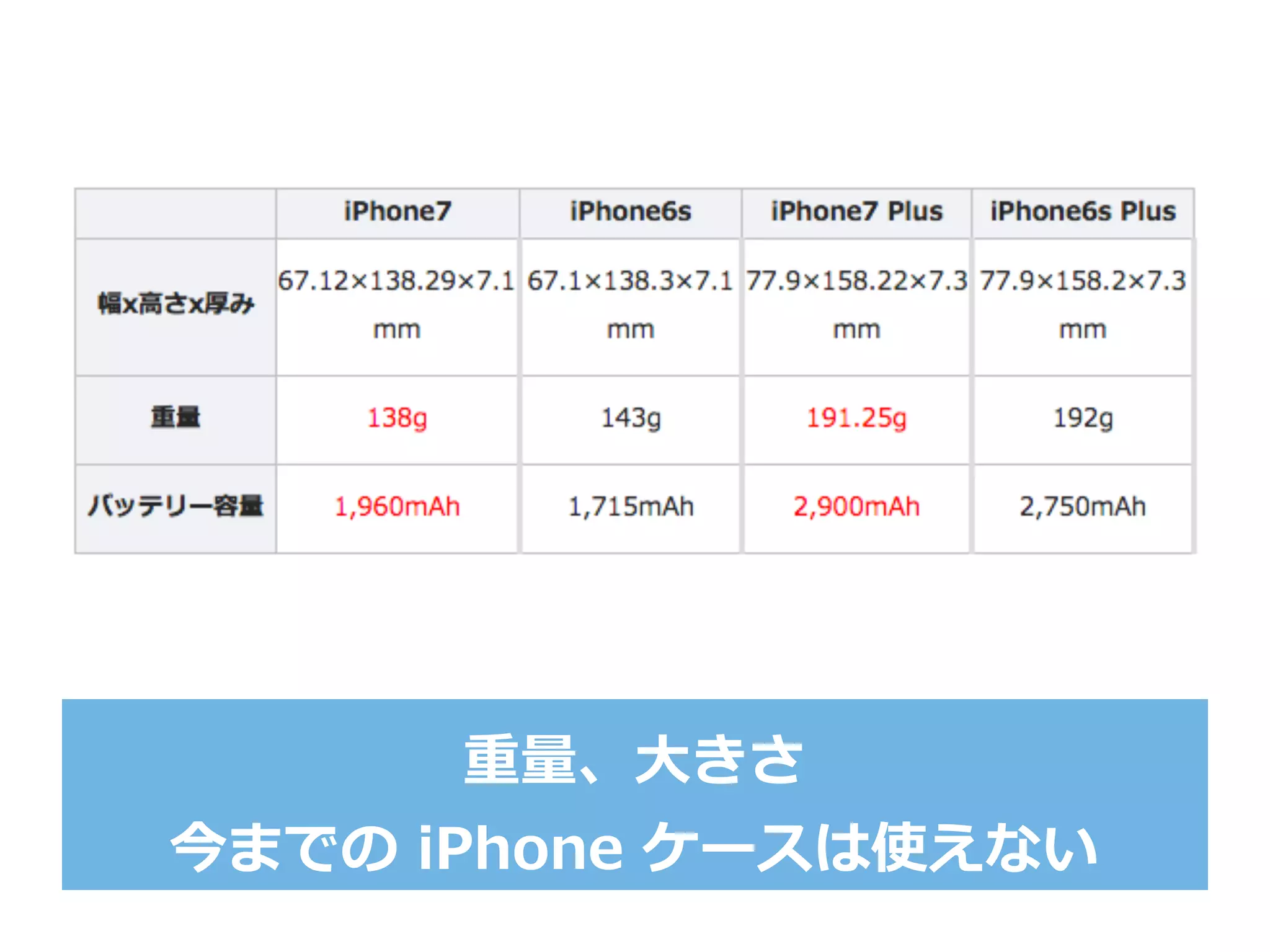 重量量、⼤大きさ
今までの  iPhone  ケースは使えない
 