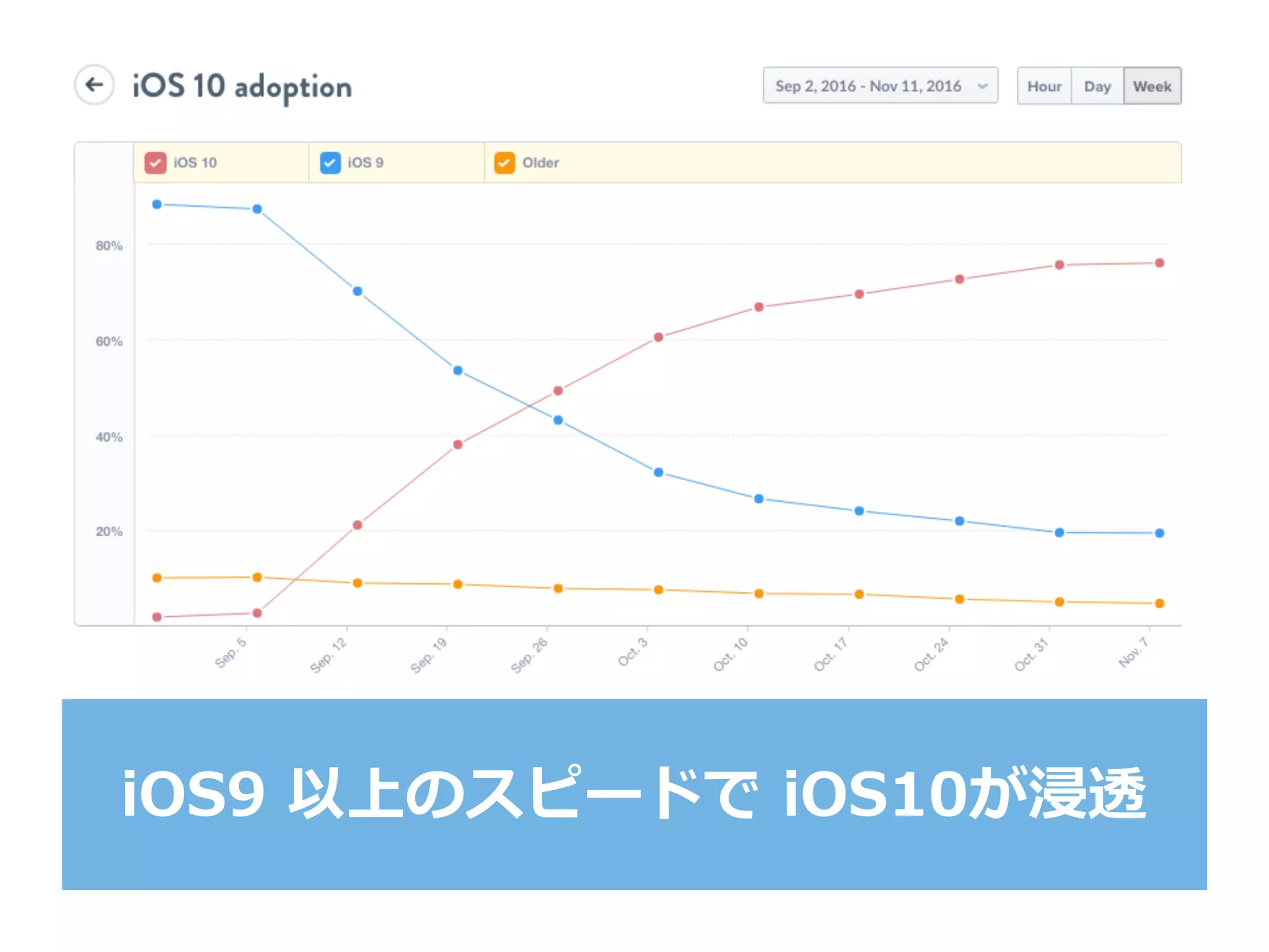 iOS9  以上のスピードで  iOS10が浸透
 