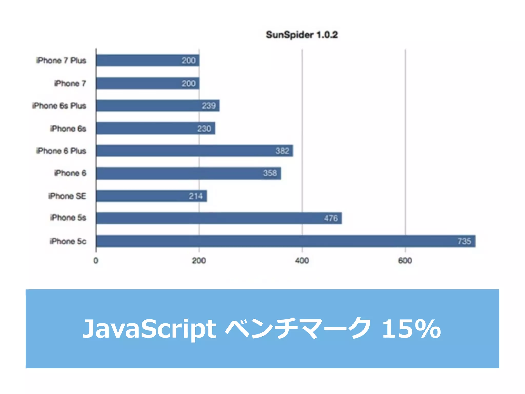 JavaScript  ベンチマーク  15%
 