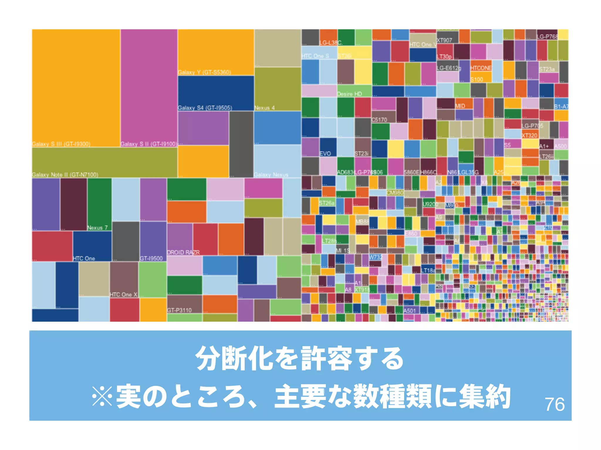 分断化を許容する
※実のところ、主要な数種類に集約 76
 