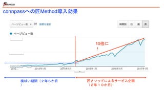 connpassへの匠Method導入効果
匠メソッドによるサービス企画
（２年１０か月）
横ばい期間（２年６か月
）
10倍に
！
 