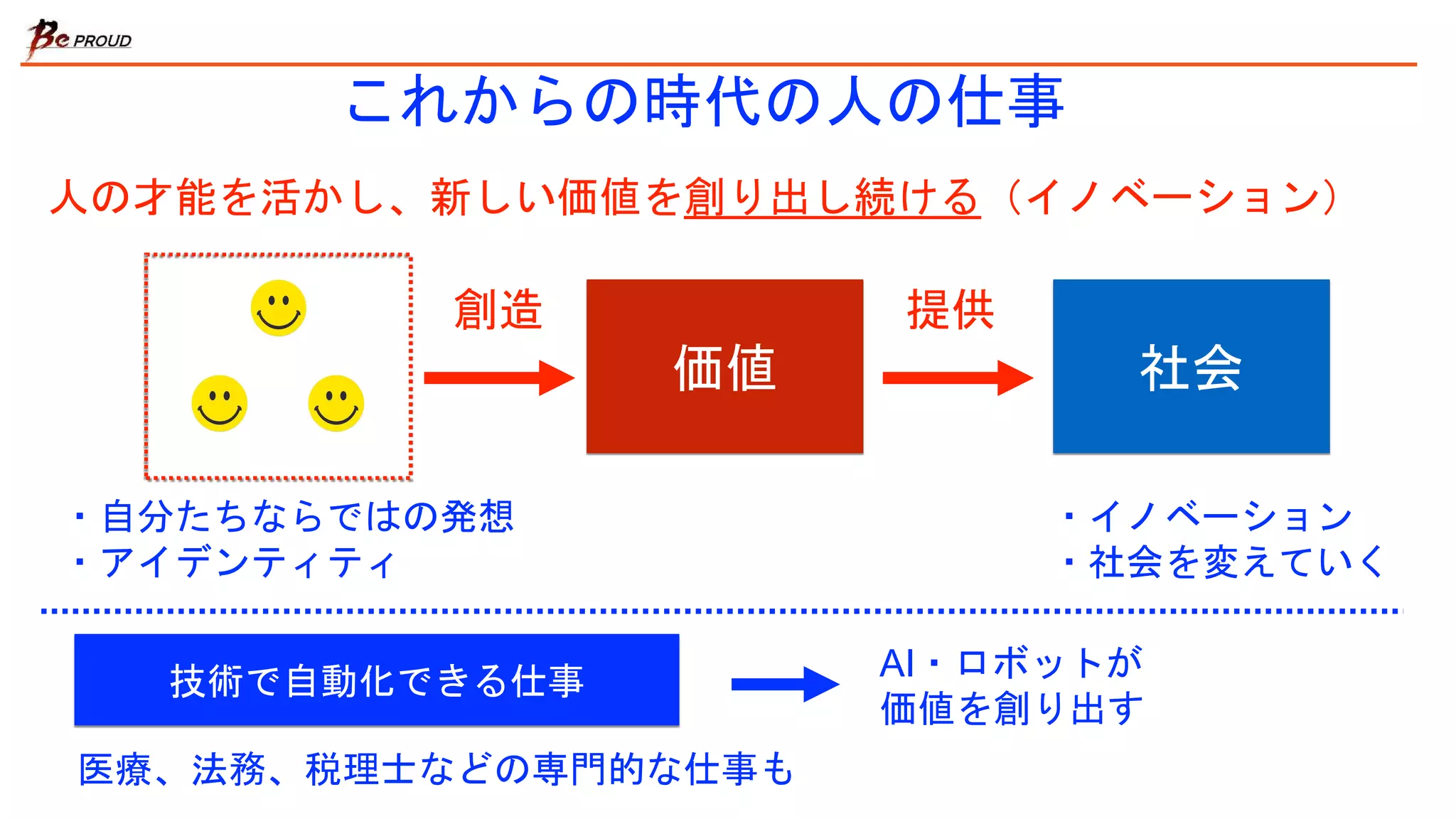 これからの時代の人の仕事
・自分たちならではの発想
・アイデンティティ
価値 社会
・イノベーション
・社会を変えていく
技術で自動化できる仕事 AI・ロボットが
価値を創り出す
創造 提供
人の才能を活かし、新しい価値を創り出し続ける（イノベーション）
医療、法務、税理士などの専門的な仕事も
 