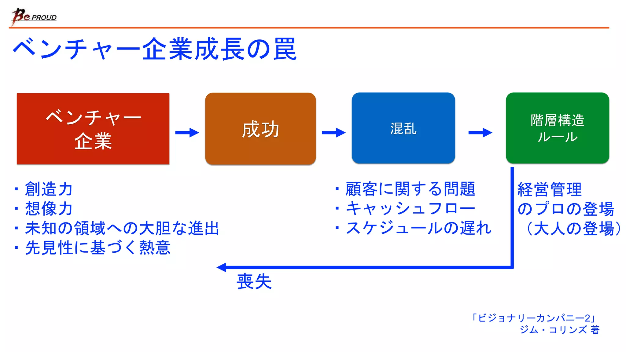 ベンチャー企業成長の罠
ベンチャー
企業
・創造力
・想像力
・未知の領域への大胆な進出
・先見性に基づく熱意
成功
・顧客に関する問題
・キャッシュフロー
・スケジュールの遅れ
混乱
経営管理
のプロの登場
（大人の登場）
喪失
「ビジョナリーカンパニー2」
ジム・コリンズ 著
階層構造
ルール
 
