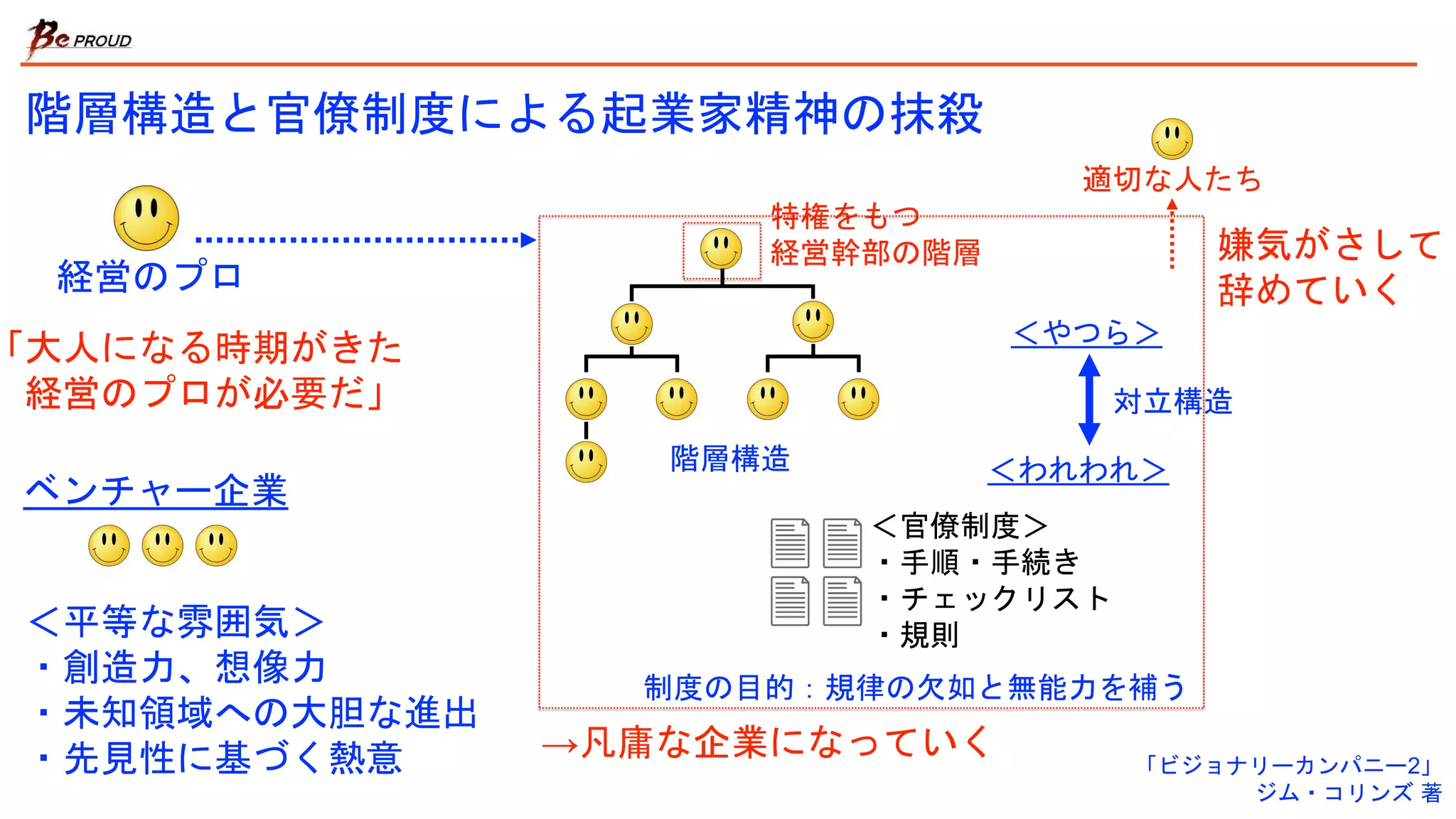 階層構造と官僚制度による起業家精神の抹殺
「ビジョナリーカンパニー2」
ジム・コリンズ 著
＜われわれ＞
＜やつら＞
特権をもつ
経営幹部の階層
→凡庸な企業になっていく
＜官僚制度＞
・手順・手続き
・チェックリスト
・規則
制度の目的：規律の欠如と無能力を補う
嫌気がさして
辞めていく
適切な人たち
経営のプロ
「大人になる時期がきた
経営のプロが必要だ」
＜平等な雰囲気＞
・創造力、想像力
・未知領域への大胆な進出
・先見性に基づく熱意
ベンチャー企業
対立構造
階層構造
 