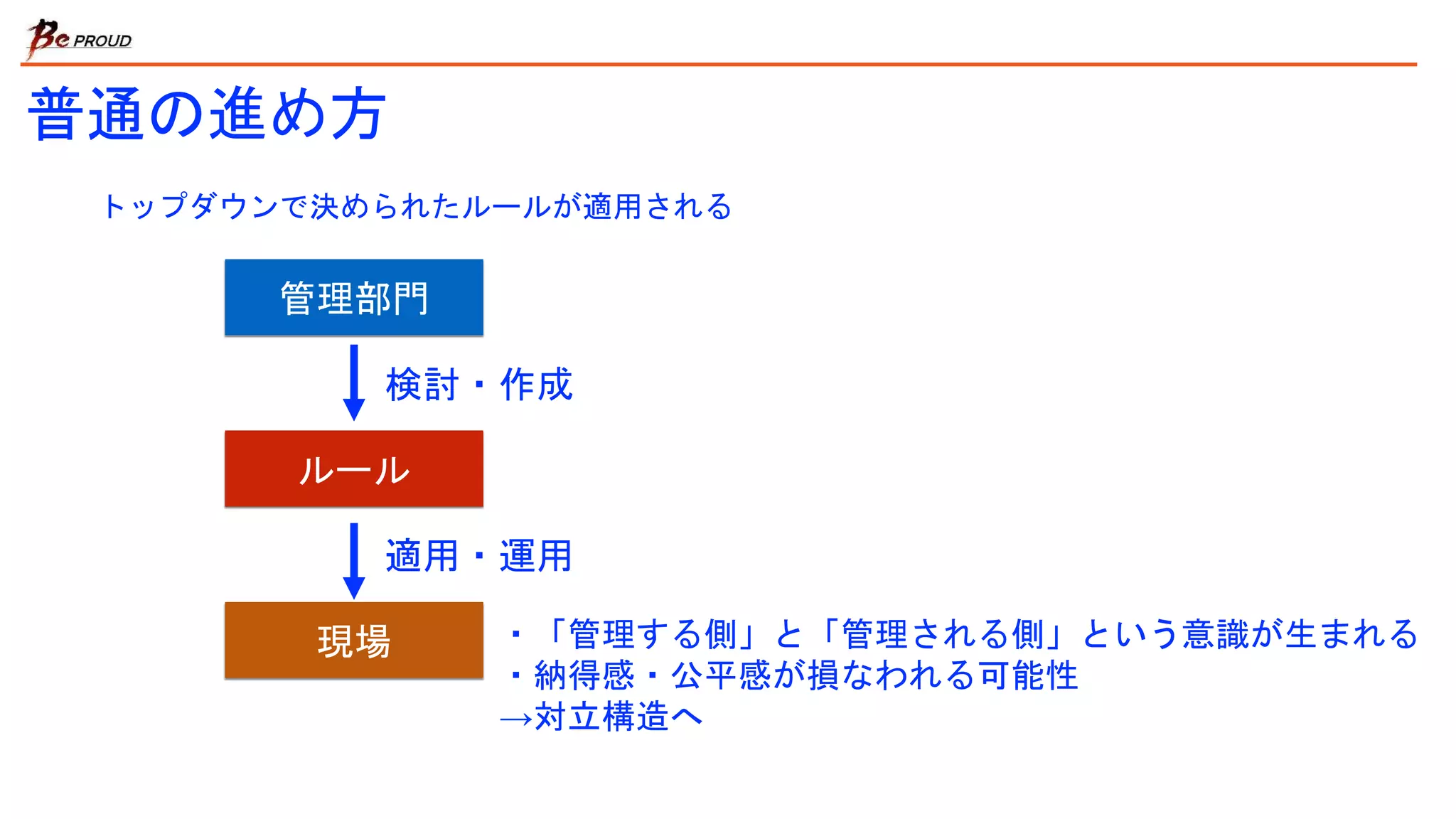普通の進め方
管理部門
ルール
検討・作成
現場
適用・運用
・「管理する側」と「管理される側」という意識が生まれる
・納得感・公平感が損なわれる可能性
→対立構造へ
トップダウンで決められたルールが適用される
 