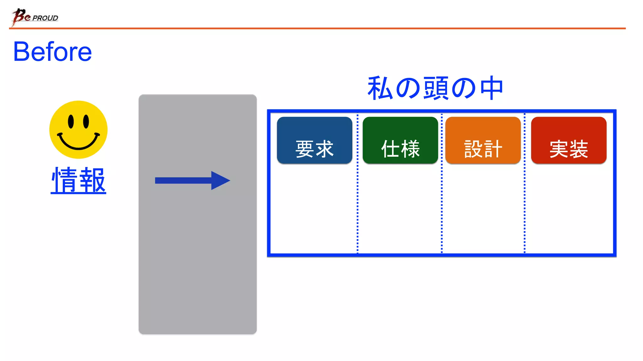 Before
要求 仕様 設計 実装
私の頭の中
情報
 