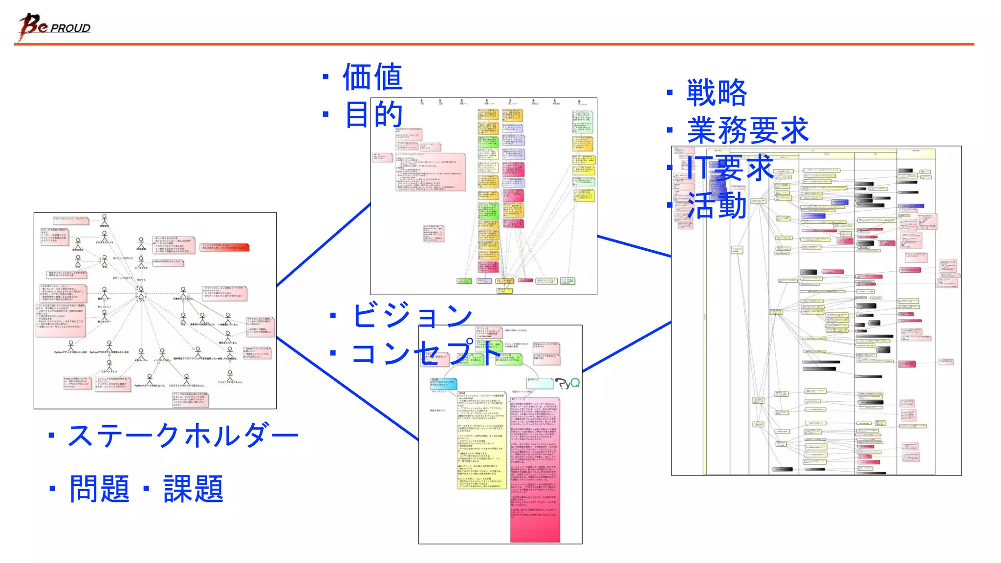・ステークホルダー
・問題・課題
・価値
・目的
・ビジョン
・コンセプト
・戦略
・業務要求
・IT要求
・活動
 