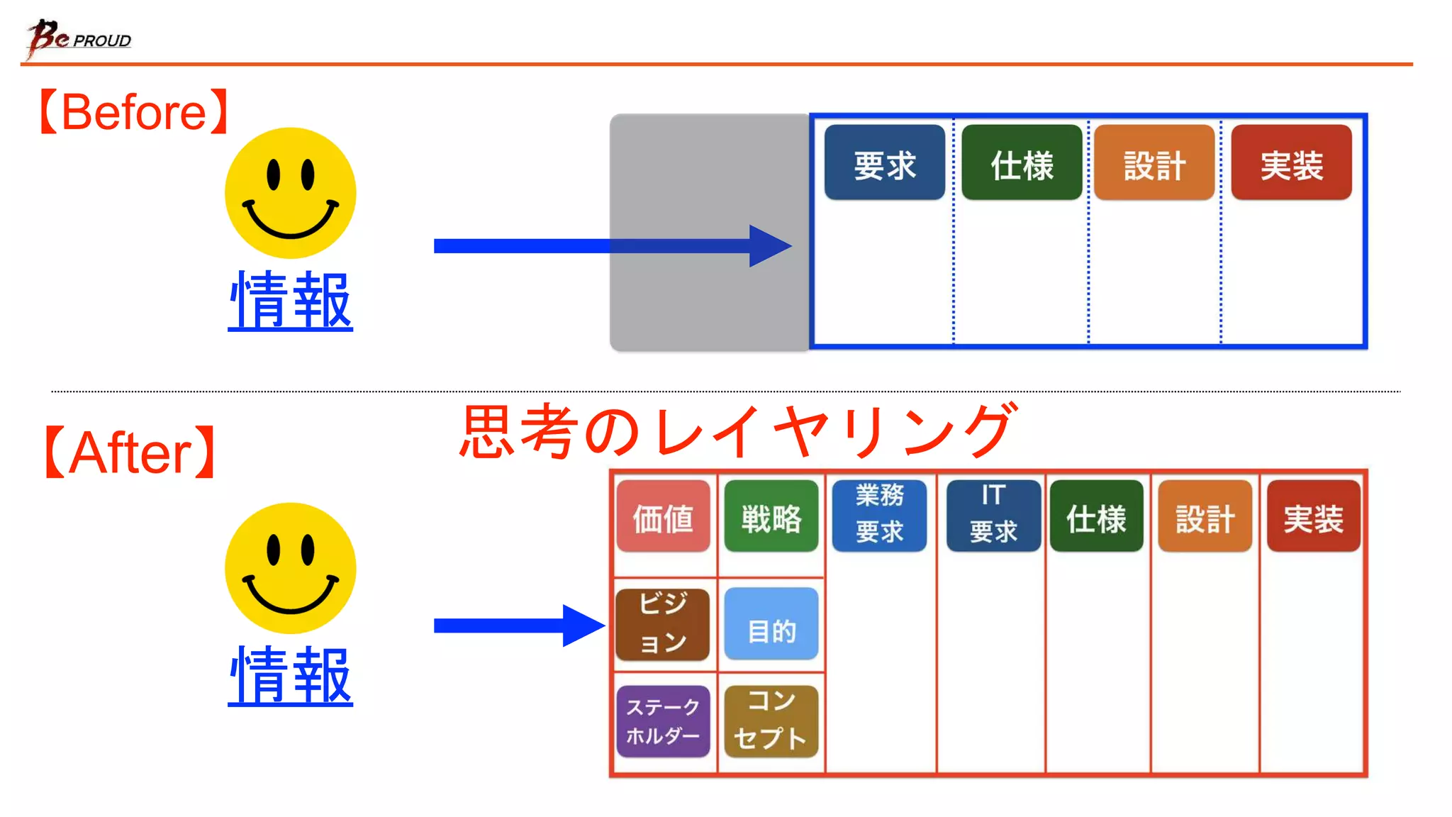 情報
情報
【After】
【Before】
思考のレイヤリング
 