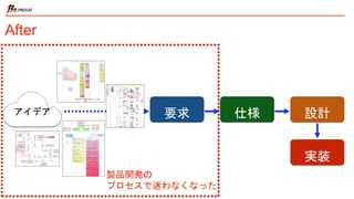 After
要求アイデア 仕様 設計
実装
製品開発の
プロセスで迷わなくなった
 
