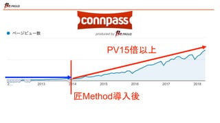 PV15倍以上
匠Method導入後
 