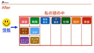 After
IT
要求 仕様 設計 実装
私の頭の中
業務
要求価値
ビジ
ョン
コンセ
プト
戦略
目的
情報
ステーク
ホルダー
 