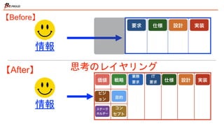 情報
情報
【After】
【Before】
思考のレイヤリング
 