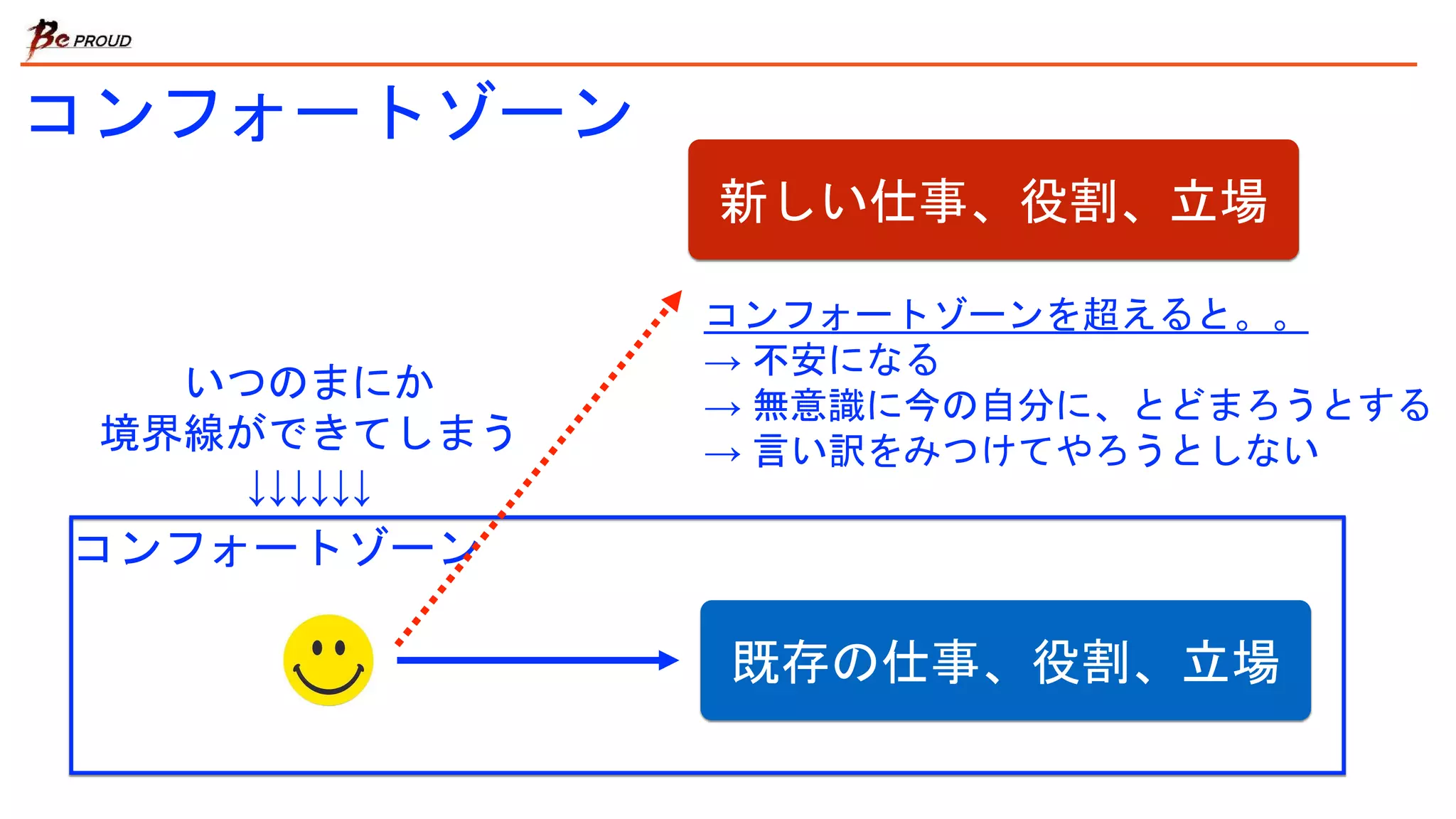 コンフォートゾーン
新しい仕事、役割、立場
コンフォートゾーン
既存の仕事、役割、立場
コンフォートゾーンを超えると。。
→ 不安になる
→ 無意識に今の自分に、とどまろうとする
→ 言い訳をみつけてやろうとしない
いつのまにか
境界線ができてしまう
↓↓↓↓↓↓
 