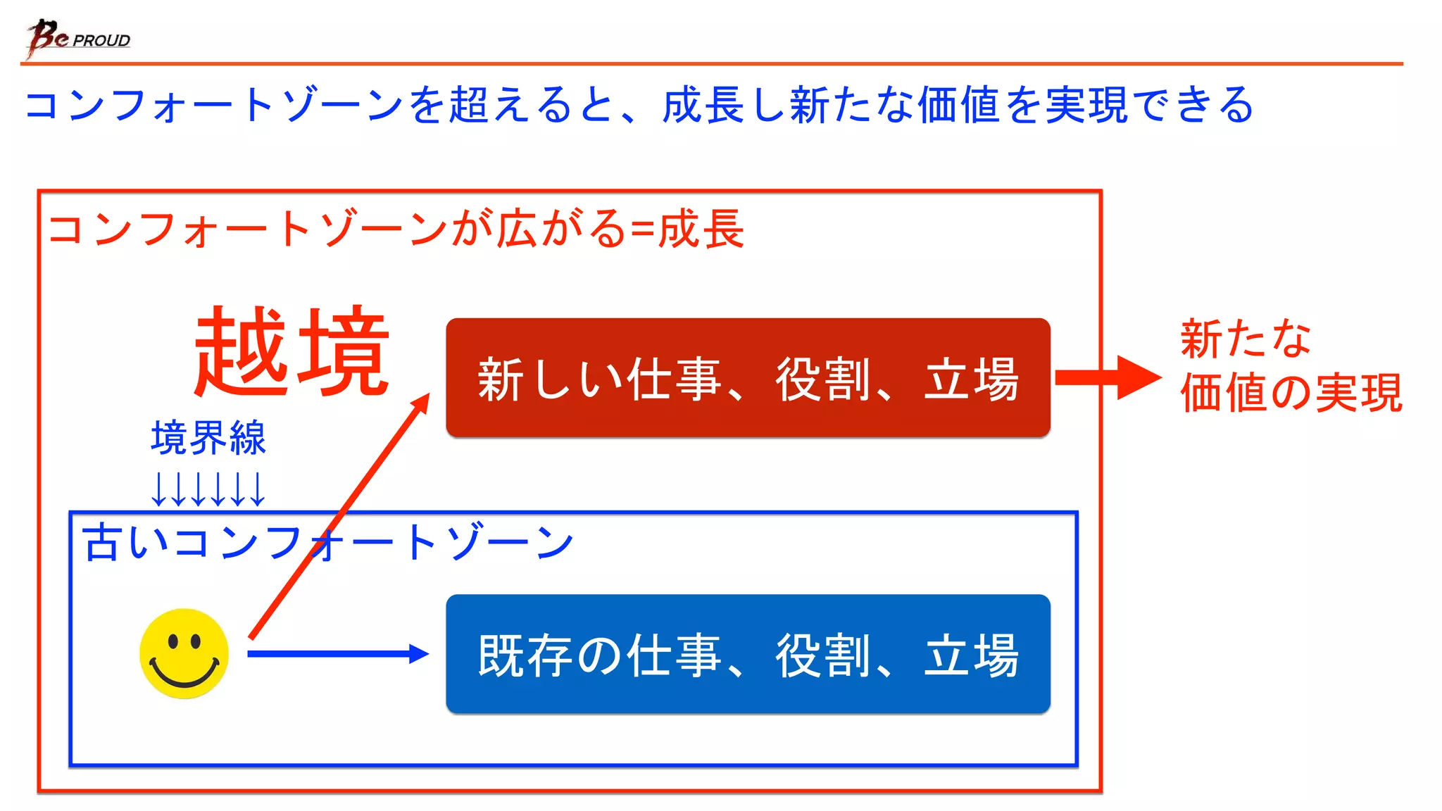 コンフォートゾーンを超えると、成長し新たな価値を実現できる
新しい仕事、役割、立場
既存の仕事、役割、立場
コンフォートゾーンが広がる=成長
古いコンフォートゾーン
新たな
価値の実現
境界線
↓↓↓↓↓↓
越境
 