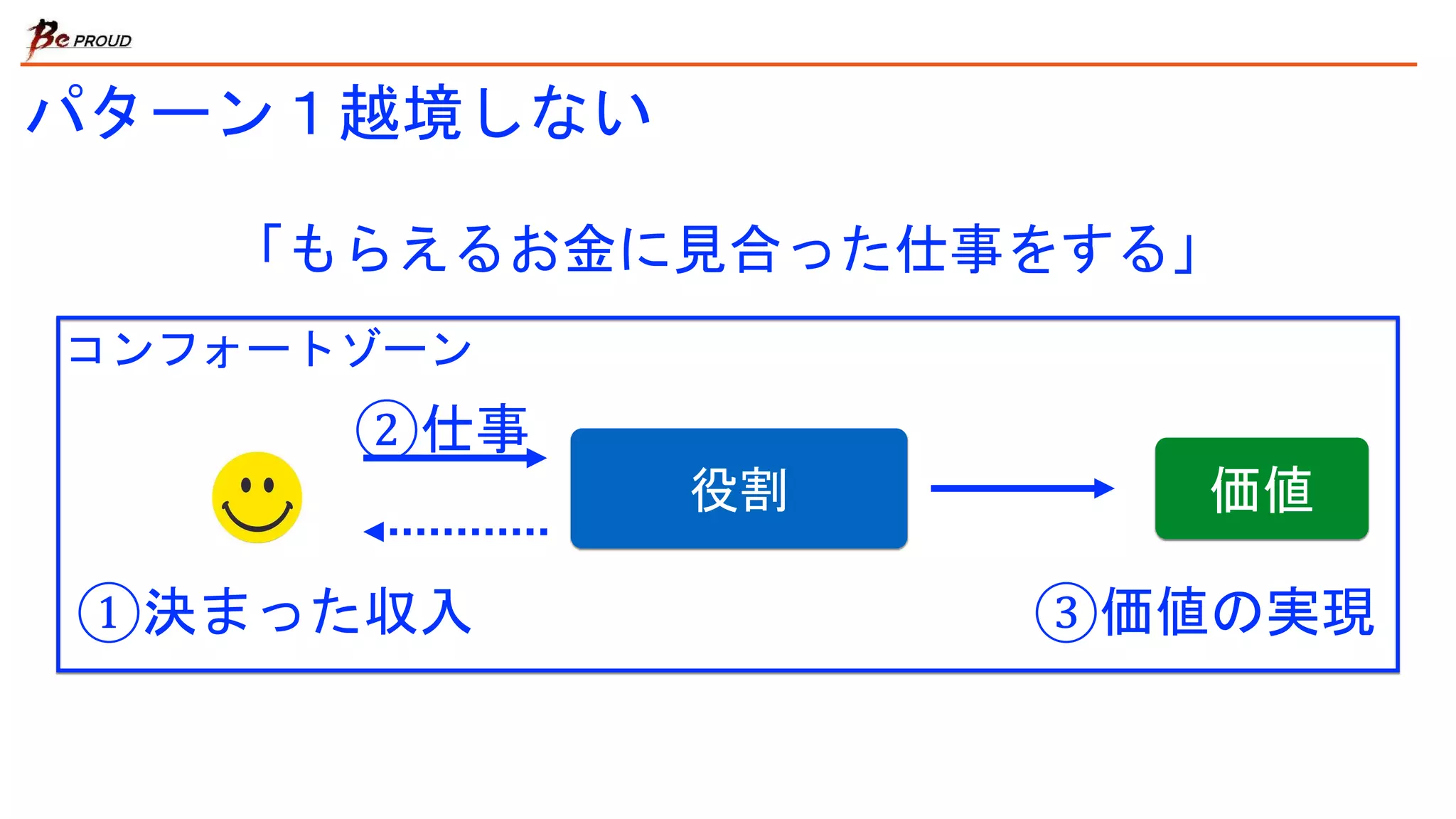 パターン１越境しない
役割 価値
①決まった収入
②仕事
「もらえるお金に見合った仕事をする」
③価値の実現
コンフォートゾーン
 
