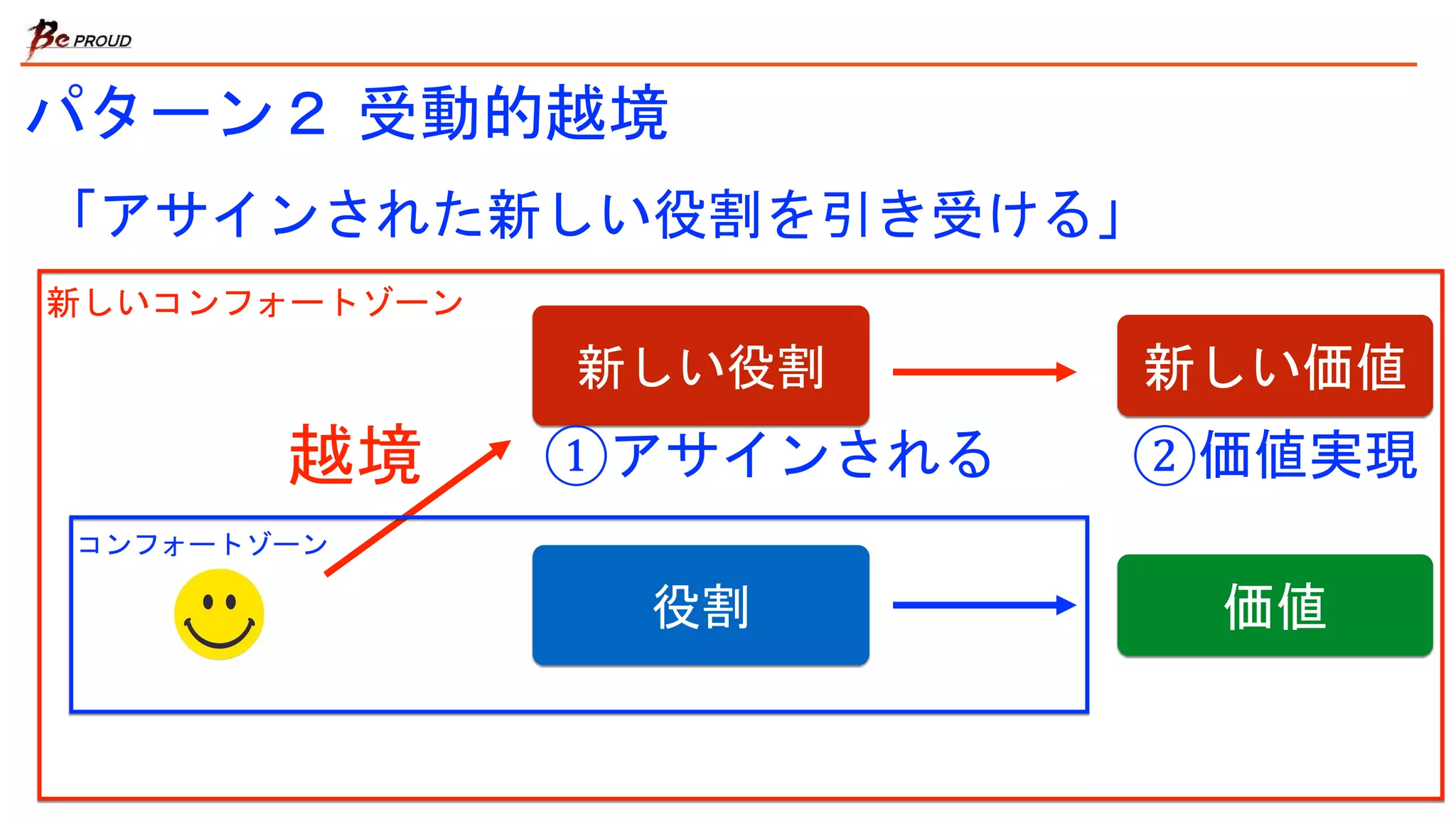 パターン２ 受動的越境
役割 価値
新しい役割 新しい価値
「アサインされた新しい役割を引き受ける」
越境 ①アサインされる ②価値実現
コンフォートゾーン
新しいコンフォートゾーン
 
