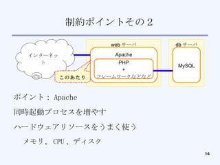 制約ポイントその２ ポイント： Apache 同時起動プロセスを増やす ハードウェアリソースをうまく使う メモリ、 CPU 、ディスク web サーバ Apache db サーバ MySQL PHP + フレームワークなどなど インターネット このあたり 