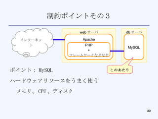 制約ポイントその３ ポイント： MySQL ハードウェアリソースをうまく使う メモリ、 CPU 、ディスク web サーバ Apache db サーバ MySQL PHP + フレームワークなどなど インターネット このあたり 