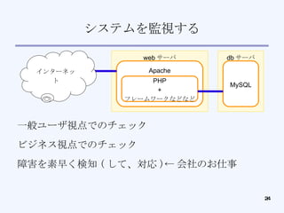 システムを監視する 一般ユーザ視点でのチェック ビジネス視点でのチェック 障害を素早く検知 ( して、対応 )← 会社のお仕事 web サーバ Apache db サーバ MySQL PHP + フレームワークなどなど インターネット 