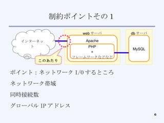 制約ポイントその１ ポイント：ネットワーク I/O するところ ネットワーク帯域 同時接続数 グローバル IP アドレス web サーバ Apache db サーバ MySQL PHP + フレームワークなどなど インターネット このあたり 