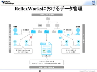 ReflexWorksにおけるデータ管理	




       19	
         Copyright © Virtual Technology, Inc
 