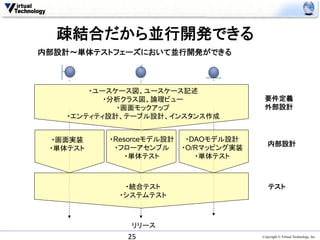 疎結合だから並行開発できる	
内部設計～単体テストフェーズにおいて並行開発ができる	



        ・ユースケース図、ユースケース記述
           ・分析クラス図、論理ビュー                   要件定義
             ・画面モックアップ                     外部設計	
    ・エンティティ設計、テーブル設計、インスタンス作成	


  ・画面実装     ・Resorceモデル設計    ・DAOモデル設計
                                             内部設計	
 ・単体テスト	
    ・フローアセンブル      ・O/Rマッピング実装
                ・単体テスト	
       ・単体テスト	



               ・統合テスト                        テスト	
              ・システムテスト	



                 リリース	
               25	
                       Copyright © Virtual Technology, Inc
 