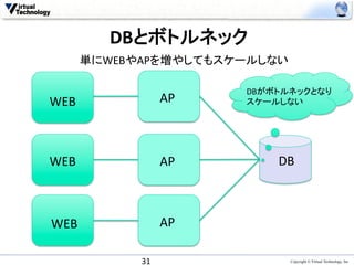 DBとボトルネック	
    単にWEBやAPを増やしてもスケールしない	

                          DBがボトルネックとなり	
  
WEB	
              AP	
   スケールしない	




WEB	
              AP	
        DB	



WEB	
              AP	

          31	
                    Copyright © Virtual Technology, Inc
 