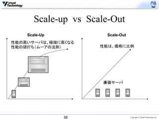 Scale-up vs Scale-Out
    Scale-Up              Scale-Out
性能の高いサーバは、極端に高くなる
性能の頭打ち（ムーアの法則）	
        性能は、価格に比例	




                         廉価サーバ	




               38	
                   Copyright © Virtual Technology, Inc
 