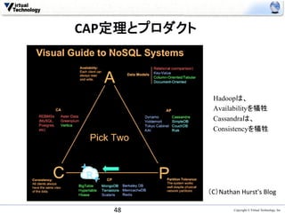 CAP定理とプロダクト	



                  Hadoopは、
                  Availabilityを犠牲
                  Cassandraは、
                  Consistencyを犠牲




                （C）Nathan	
  Hurst's	
  Blog	

   48	
                   Copyright © Virtual Technology, Inc
 