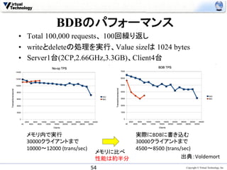 BDBのパフォーマンス	
•  Total 100,000 requests、 100回繰り返し
•  writeとdeleteの処理を実行、Value sizeは 1024 bytes
•  Server1台(2CP,2.66GHz,3.3GB)、Client4台

• 




     メモリ内で実行	
                                      実際にBDBに書き込む	
  
     30000クライアントまで	
                                30000クライアントまで	
  
     10000〜12000	
  (trans/sec)	
                   4500〜8500	
  (trans/sec)	
  
                                         メモリに比べ	
  
     	
                                             	
                  出典：Voldemort	
                                         性能は約半分	
                                      54	
                               Copyright © Virtual Technology, Inc
 