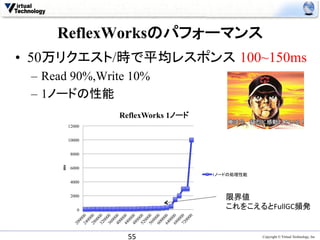 ReflexWorksのパフォーマンス	
•  50万リクエスト/時で平均レスポンス 100~150ms
 –  Read 90%,Write 10%
 –  1ノードの性能
                     ReflexWorks 1ノード 	
             12000


             10000


              8000
      ms	




              6000
                                           1ノードの処理性能	
              4000


              2000
                                               限界値	
  
                 0
                                               これをこえるとFullGC頻発	


                       55	
                              Copyright © Virtual Technology, Inc
 