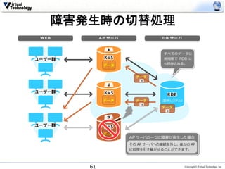 障害発生時の切替処理	




   61	
        Copyright © Virtual Technology, Inc
 