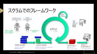©2025 株式会社 未来戦略室（TOMOIKI WORKS CO.,LTD.）
スクラムでのフレームワーク
プロダクトバックログ
ユーザストーリをめたもの
優先順位を決める
スプリントバックログ
プロダクトバックログをスプリントに落とし込み
スプリントバックログを作る
スプリント
1 ～ 4 Week
デイリー
スクラム
スプリントレビュー
動くソフトウェアで
レビュー＋フィードバック
スプリント
レトロスペクティブ
スプリントごとにふりかえり
開
発
チ
ー
ム
プロダクトオーナー
スクラム
マスター
開発チームの作業と
プロダクトの価値の
最大化に責任を持つ
スクラムの理解と成立に
責任を持つ
 