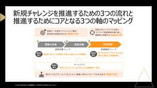 ©2025 株式会社 未来戦略室（TOMOIKI WORKS CO.,LTD.）
新規チャレンジを推進するための3つの流れと
推進するためにコアとなる3つの軸のマッピング
 