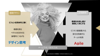 ©2025 株式会社 未来戦略室（TOMOIKI WORKS CO.,LTD.）
ビジョンを具体的に描く
価値を探る
ベクトルを合わせる
論理的につなげる
価値デザイン
デザイン思考
価値を共有し続け
継続して形にする
ビジネス価値最大化
変化を抱擁する
チームの成長
Agile
反復開発
チームごと化／自分ごと化
 