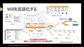 Willを言語化する
©2025 株式会社 未来戦略室（TOMOIKI WORKS CO.,LTD.）
ペルソナ
カスタマージャーニー
SWOT
ビジネスモデルキャンバス
全てを網羅する必要はなく
推進チームが言語化できていない項目に集中
 