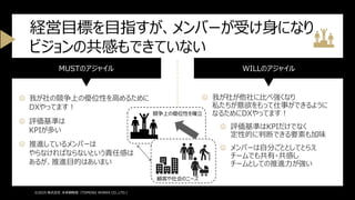 MUSTのアジャイル
☹ 我が社の競争上の優位性を高めるために
DXやってます！
☹ 評価基準は
KPIが多い
☹ 推進しているメンバーは
やらなければならないという責任感は
あるが、推進目的はあいまい
WILLのアジャイル
☺ 我が社が他社に比べ強くなり
私たちが意欲をもって仕事ができるように
なるためにDXやってます！
☺ 評価基準はKPIだけでなく
定性的に判断できる要素も加味
☺ メンバーは自分ごととしてとらえ
チームでも共有・共感し
チームとしての推進力が強い
経営目標を目指すが、メンバーが受け身になり
ビジョンの共感もできていない
©2025 株式会社 未来戦略室（TOMOIKI WORKS CO.,LTD.）
競争上の優位性を確立
顧客や社会のニーズ
 