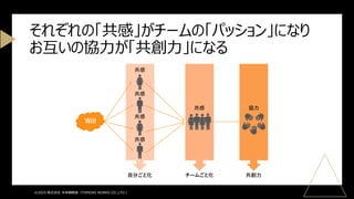 ©2025 株式会社 未来戦略室（TOMOIKI WORKS CO.,LTD.）
それぞれの「共感」がチームの「パッション」になり
お互いの協力が「共創力」になる
 