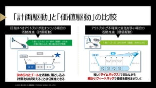 目指すべきアウトプットが定まっている場合の
活動推進（計画駆動）
アウトプットが不確実で変化が多い場合の
活動推進（価値駆動）
「計画駆動」と「価値駆動」の比較
設 計 検 証
開 発
チェック チェック
ゴール
価値
インプット
アウトプット
決められたゴールを活動に落とし込み
計画をほぼ変えることなく推進できる
「 思い（ゴール）」＝「カタチ（価値）」のため
計画に落とし込み、順に進めるほうが確実
©2025 株式会社 未来戦略室（TOMOIKI WORKS CO.,LTD.）
短い『タイムボックス』で回しながら
細かいフィードバックで価値を膨らませていく
「 思い（ゴール）」から「カタチ（価値）」を作り上げる
 