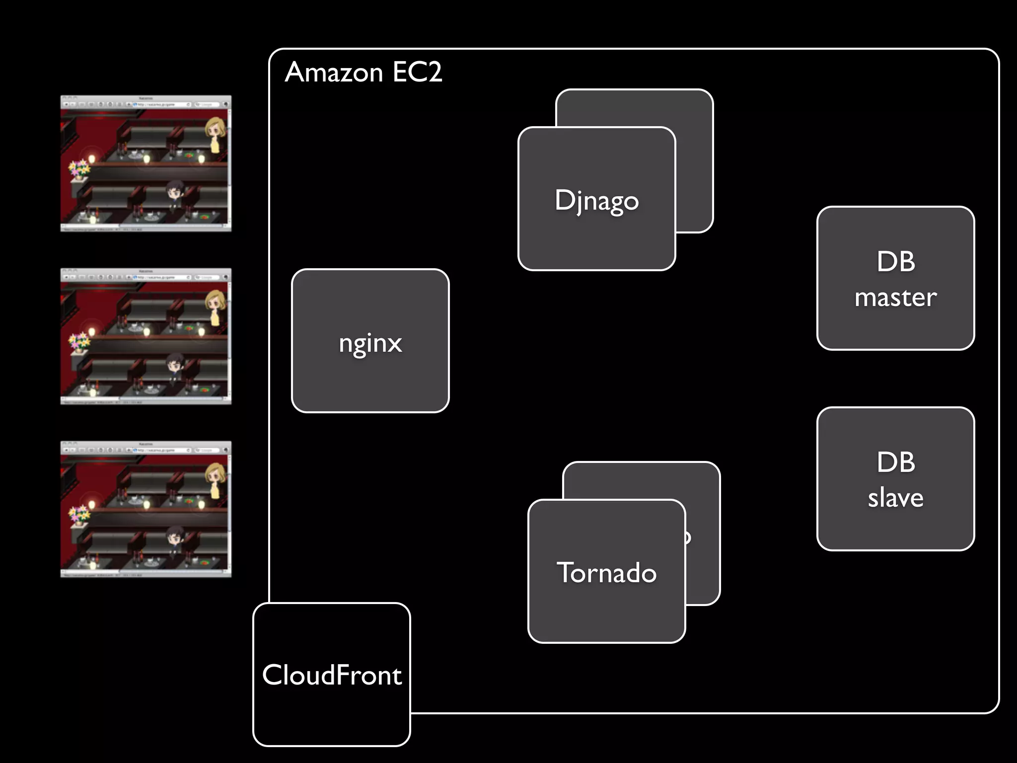 Amazon EC2


                 Django
              Djnago

                           DB
                          master
     nginx



                           DB
                          slave
                Tornado
              Tornado


CloudFront
 