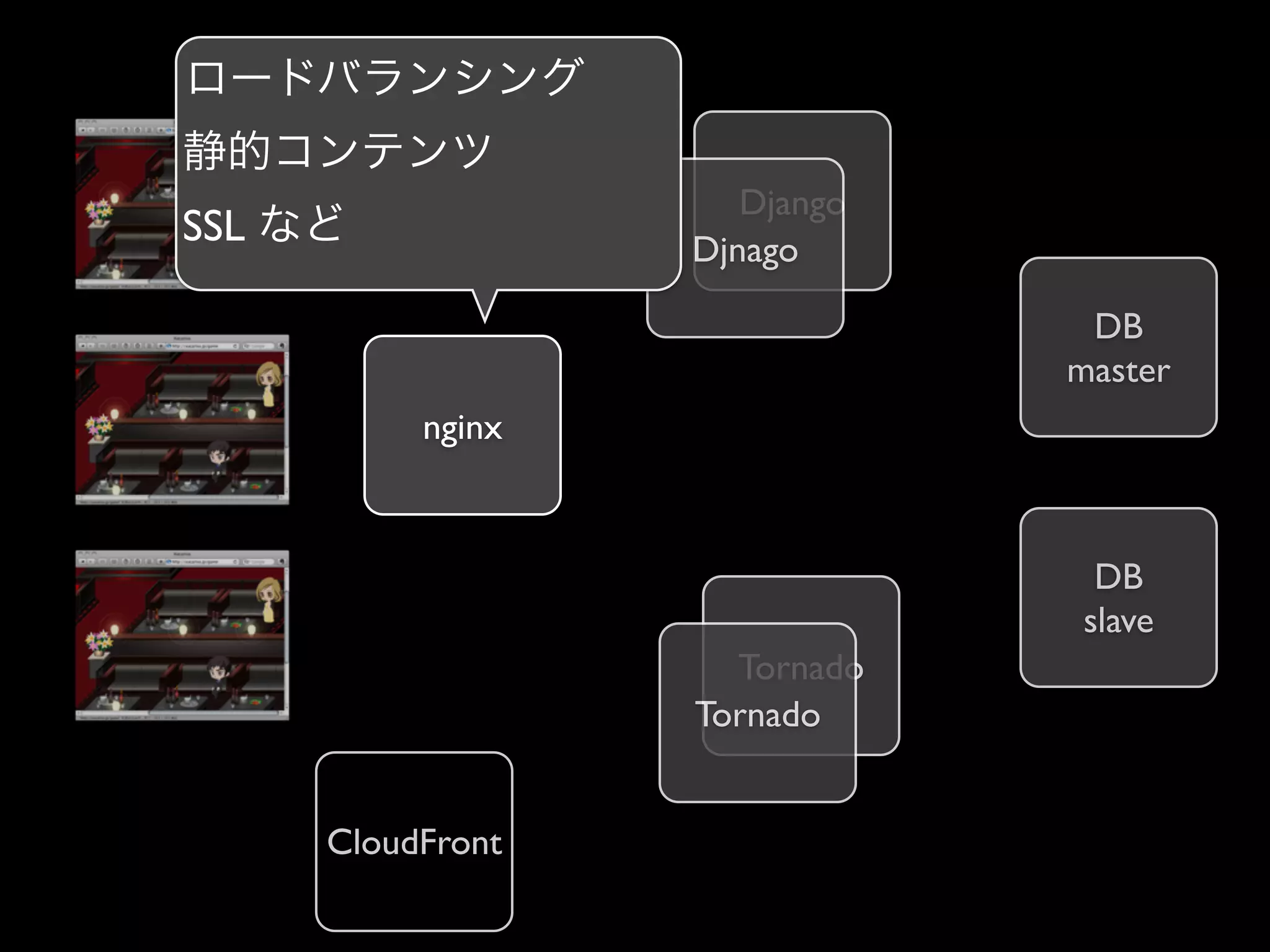 Django
SSL                Djnago

                                DB
                               master
           nginx



                                DB
                               slave
                     Tornado
                   Tornado


      CloudFront
 