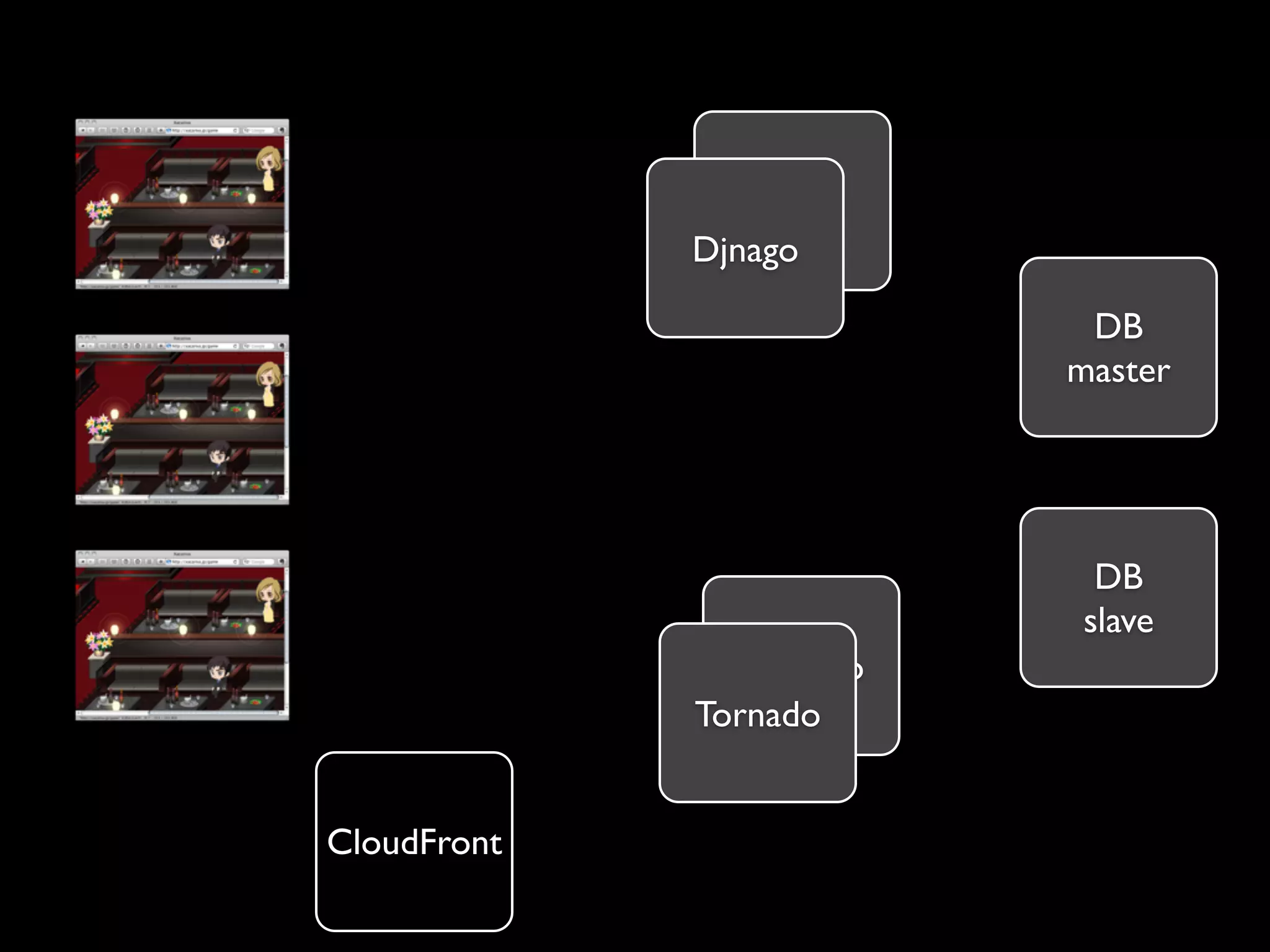 Django
             Djnago

                          DB
                         master




                          DB
                         slave
               Tornado
             Tornado


CloudFront
 