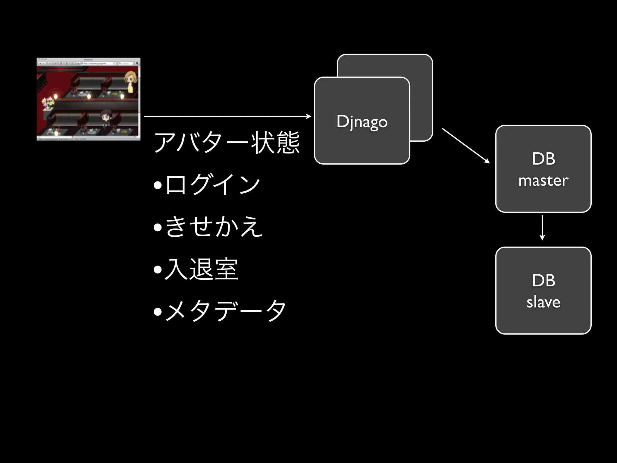 Django
    Djnago

                 DB
•               master

•
•                DB
                slave
•
 
