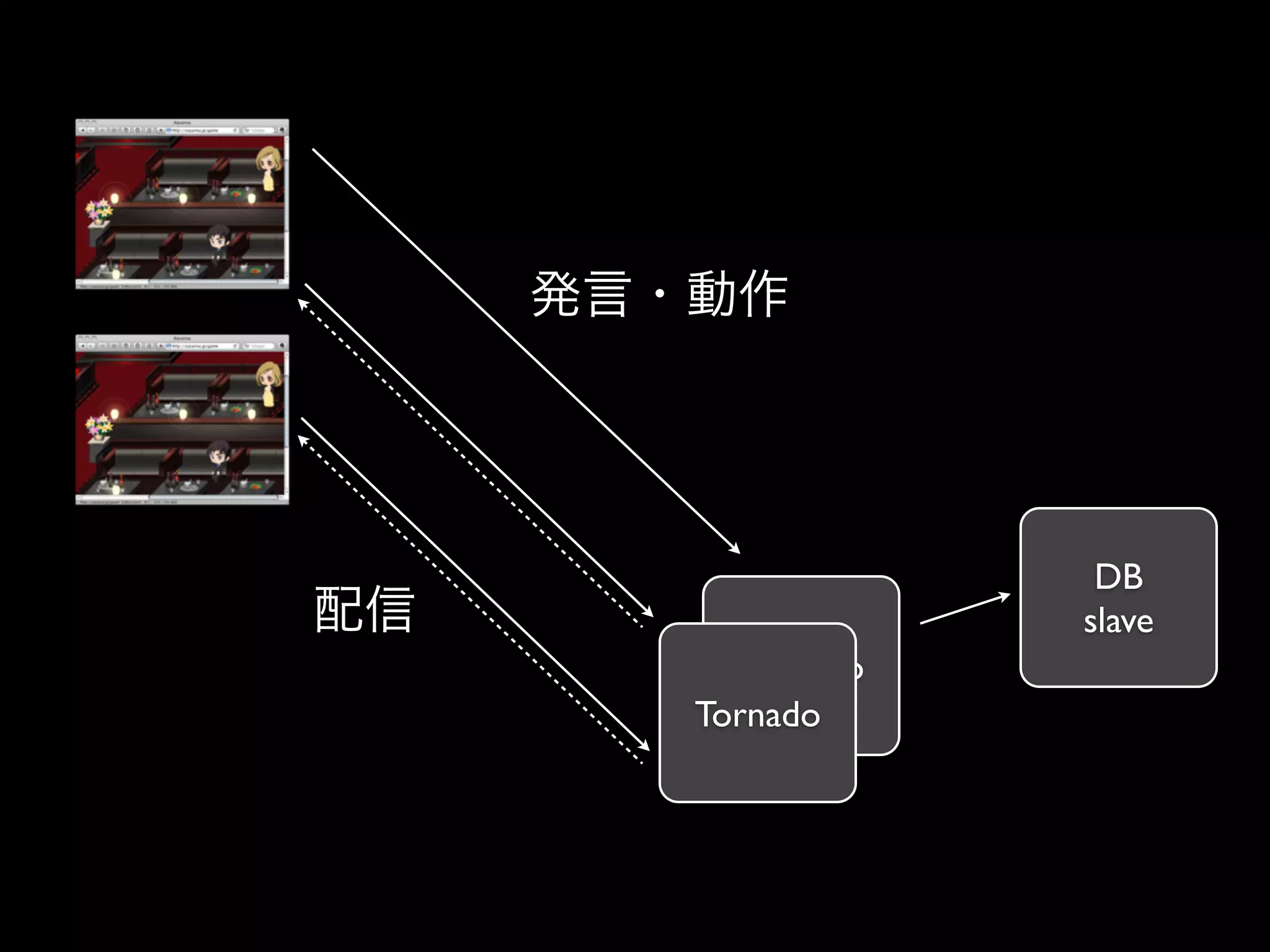 DB
            slave
  Tornado
Tornado
 