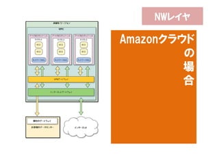 NWレイヤ

Amazonクラウド
         の
         場
         合




         36
 