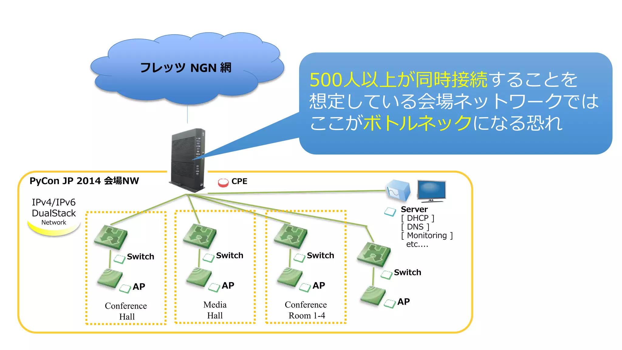 PyCon JP 2014 会場NW 
フレッツNGN 網 
500人以上が同時接続することを 
想定している会場ネットワークでは 
ここがボトルネックになる恐れ 
Server 
[ DHCP ] 
[ DNS ] 
[ Monitoring ] 
etc.... 
CPE 
Conference 
Hall 
IPv4/IPv6 
DualStack 
Network 
Switch 
AP 
Switch 
AP 
Media 
Hall 
Switch 
AP 
Conference 
Room 1-4 
Switch 
AP 
 
