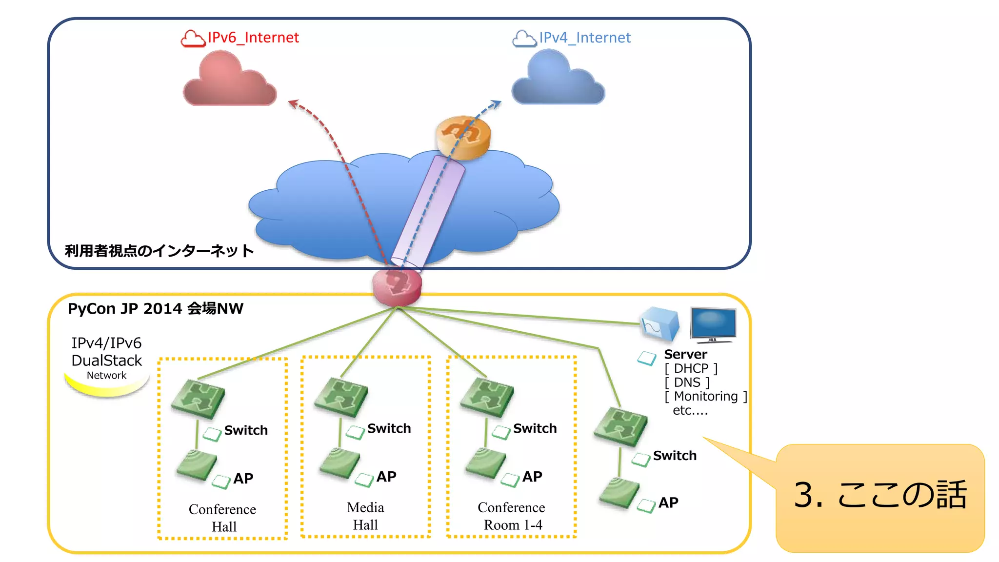 IPv6_Internet IPv4_Internet 
PyCon JP 2014 会場NW 
Server 
[ DHCP ] 
[ DNS ] 
[ Monitoring ] 
etc.... 
Conference 
Hall 
IPv4/IPv6 
DualStack 
Network 
Switch 
AP 
Switch 
AP 
Media 
Hall 
Switch 
AP 
Conference 
Room 1-4 
Switch 
AP 
利用者視点のインターネット 
3. ここの話 
 
