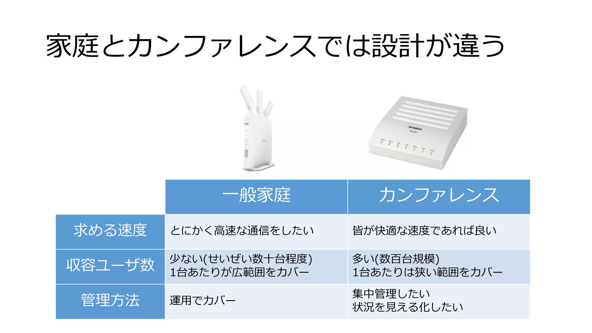 家庭とカンファレンスでは設計が違う 
一般家庭カンファレンス 
求める速度とにかく高速な通信をしたい皆が快適な速度であれば良い 
収容ユーザ数少ない(せいぜい数十台程度) 
1台あたりが広範囲をカバー 
多い(数百台規模) 
1台あたりは狭い範囲をカバー 
管理方法運用でカバー 
集中管理したい 
状況を見える化したい 
 