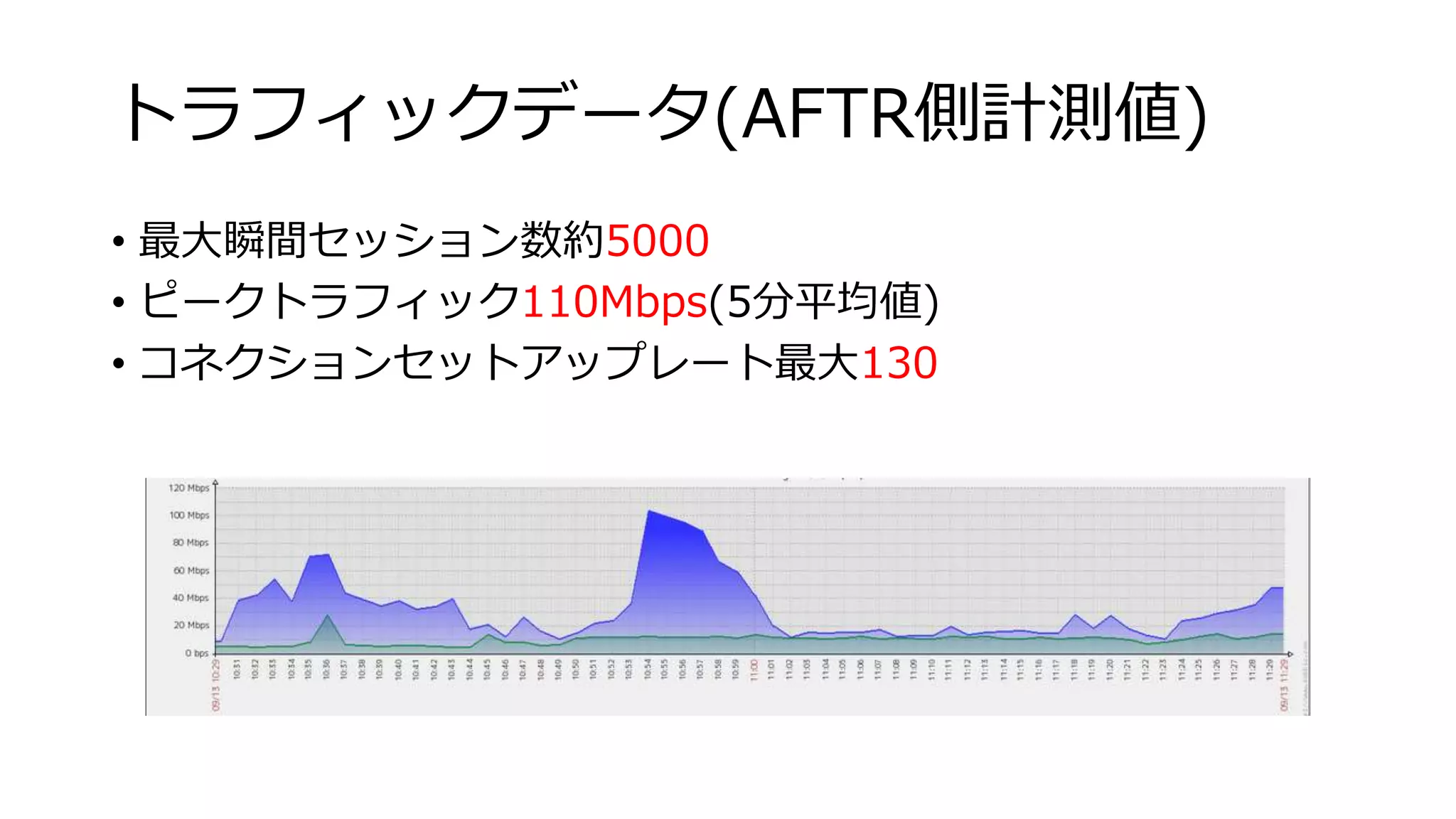 トラフィックデータ(AFTR側計測値) 
• 最大瞬間セッション数約5000 
• ピークトラフィック110Mbps(5分平均値) 
• コネクションセットアップレート最大130 
 