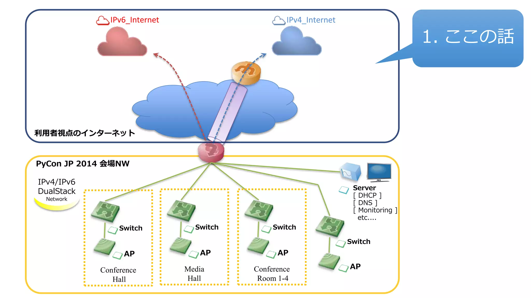 IPv6_Internet IPv4_Internet 
PyCon JP 2014 会場NW 
Server 
[ DHCP ] 
[ DNS ] 
[ Monitoring ] 
etc.... 
Conference 
Hall 
IPv4/IPv6 
DualStack 
Network 
Switch 
AP 
Switch 
AP 
Media 
Hall 
Switch 
AP 
Conference 
Room 1-4 
Switch 
AP 
利用者視点のインターネット 
1. ここの話 
 
